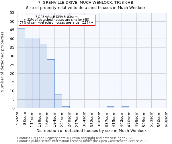 7, GRENVILLE DRIVE, MUCH WENLOCK, TF13 6HB: Size of property relative to detached houses houses in Much Wenlock