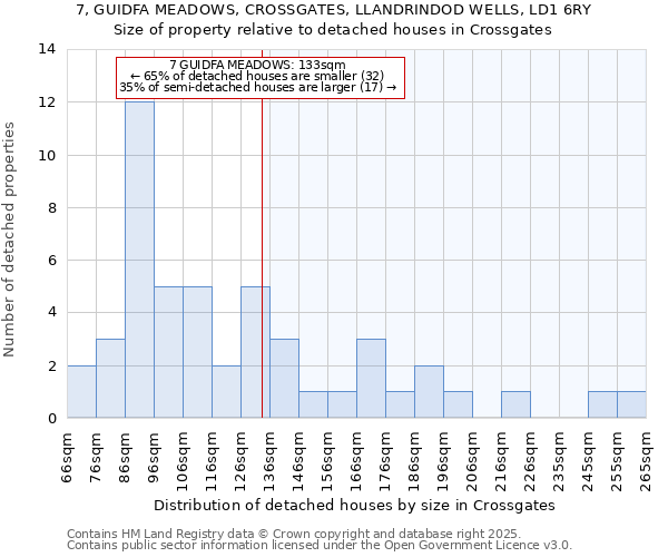7, GUIDFA MEADOWS, CROSSGATES, LLANDRINDOD WELLS, LD1 6RY: Size of property relative to detached houses houses in Crossgates