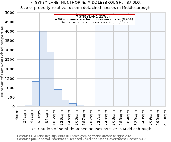 7, GYPSY LANE, NUNTHORPE, MIDDLESBROUGH, TS7 0DX: Size of property relative to semi-detached houses houses in Middlesbrough