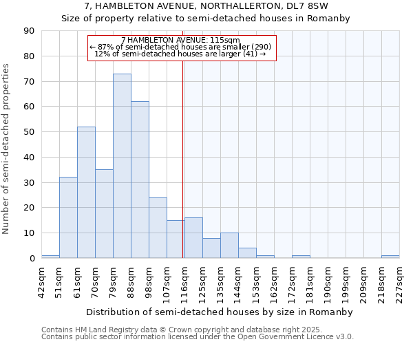 7, HAMBLETON AVENUE, NORTHALLERTON, DL7 8SW: Size of property relative to semi-detached houses houses in Romanby