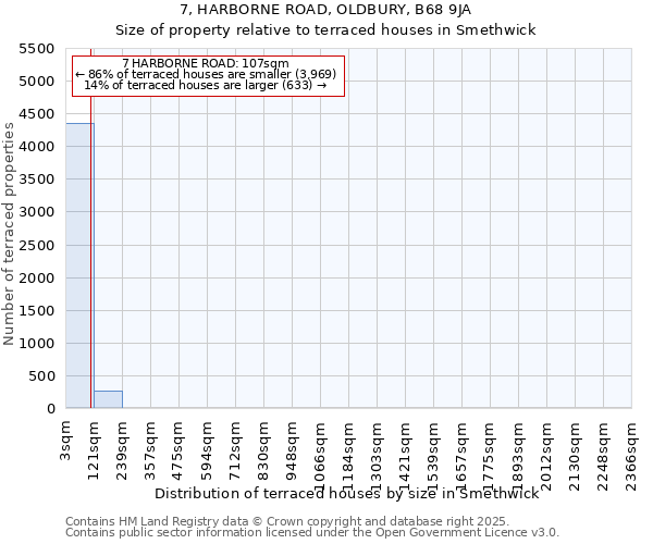 7, HARBORNE ROAD, OLDBURY, B68 9JA: Size of property relative to terraced houses houses in Smethwick