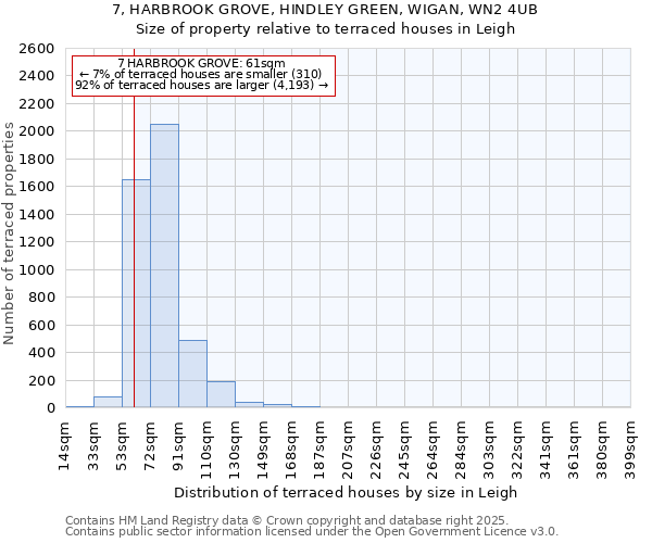 7, HARBROOK GROVE, HINDLEY GREEN, WIGAN, WN2 4UB: Size of property relative to terraced houses houses in Leigh