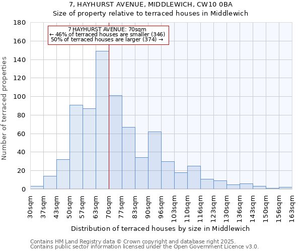 7, HAYHURST AVENUE, MIDDLEWICH, CW10 0BA: Size of property relative to terraced houses houses in Middlewich