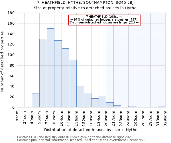 7, HEATHFIELD, HYTHE, SOUTHAMPTON, SO45 5BJ: Size of property relative to detached houses houses in Hythe