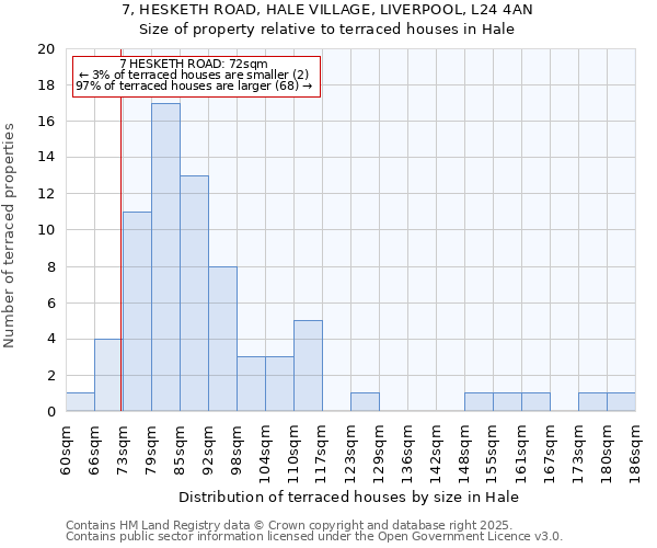 7, HESKETH ROAD, HALE VILLAGE, LIVERPOOL, L24 4AN: Size of property relative to terraced houses houses in Hale
