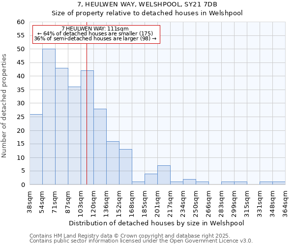 7, HEULWEN WAY, WELSHPOOL, SY21 7DB: Size of property relative to detached houses houses in Welshpool