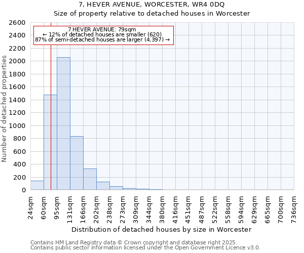7, HEVER AVENUE, WORCESTER, WR4 0DQ: Size of property relative to detached houses houses in Worcester