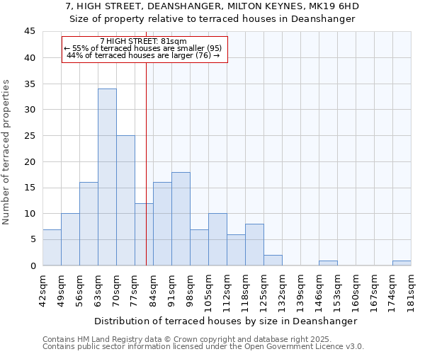 7, HIGH STREET, DEANSHANGER, MILTON KEYNES, MK19 6HD: Size of property relative to terraced houses houses in Deanshanger