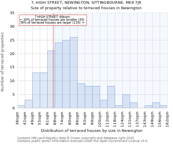 7, HIGH STREET, NEWINGTON, SITTINGBOURNE, ME9 7JR: Size of property relative to terraced houses houses in Newington