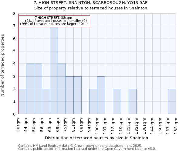 7, HIGH STREET, SNAINTON, SCARBOROUGH, YO13 9AE: Size of property relative to terraced houses houses in Snainton