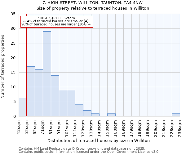 7, HIGH STREET, WILLITON, TAUNTON, TA4 4NW: Size of property relative to terraced houses houses in Williton
