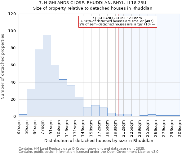 7, HIGHLANDS CLOSE, RHUDDLAN, RHYL, LL18 2RU: Size of property relative to detached houses houses in Rhuddlan