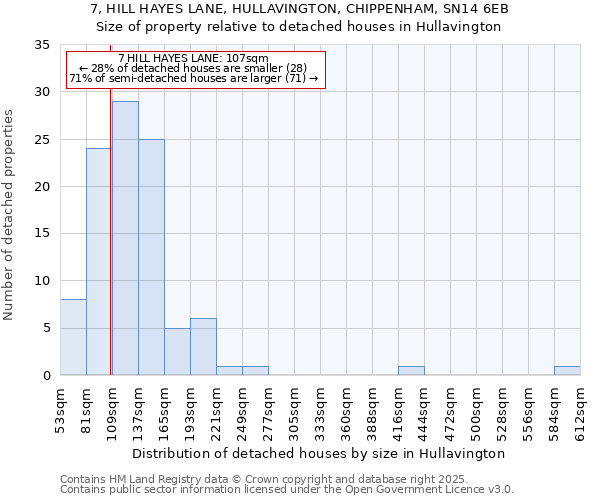 7, HILL HAYES LANE, HULLAVINGTON, CHIPPENHAM, SN14 6EB: Size of property relative to detached houses houses in Hullavington