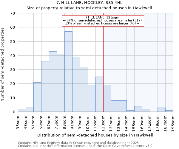 7, HILL LANE, HOCKLEY, SS5 4HL: Size of property relative to semi-detached houses houses in Hawkwell
