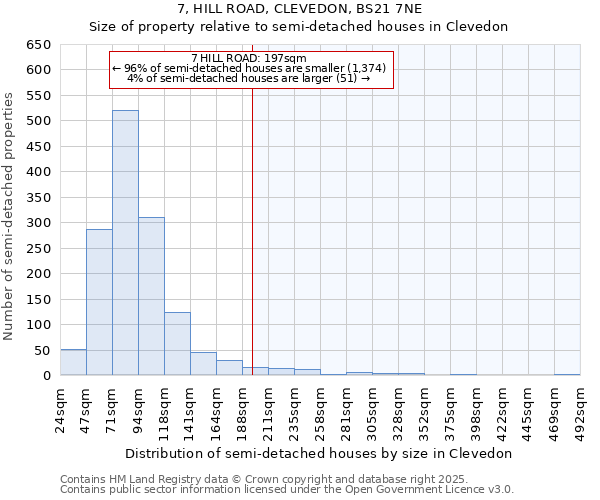 7, HILL ROAD, CLEVEDON, BS21 7NE: Size of property relative to semi-detached houses houses in Clevedon