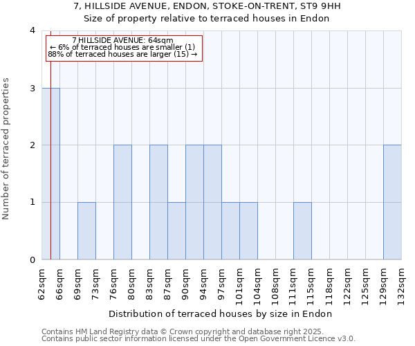 7, HILLSIDE AVENUE, ENDON, STOKE-ON-TRENT, ST9 9HH: Size of property relative to terraced houses houses in Endon