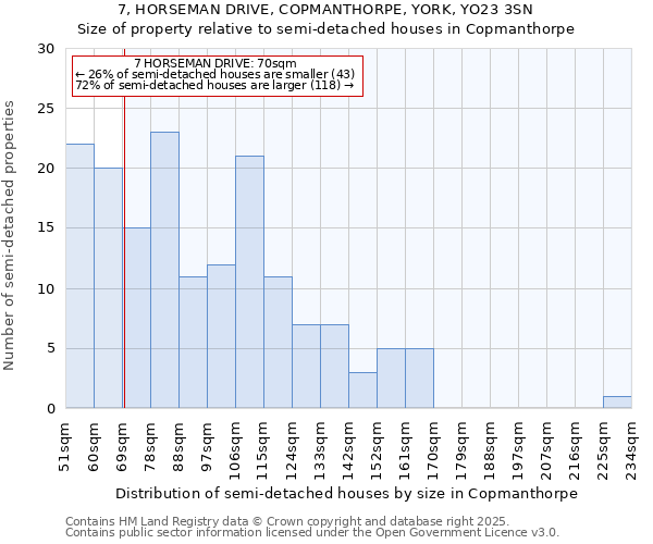7, HORSEMAN DRIVE, COPMANTHORPE, YORK, YO23 3SN: Size of property relative to semi-detached houses houses in Copmanthorpe