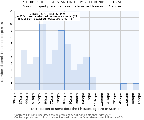 7, HORSESHOE RISE, STANTON, BURY ST EDMUNDS, IP31 2AT: Size of property relative to semi-detached houses houses in Stanton