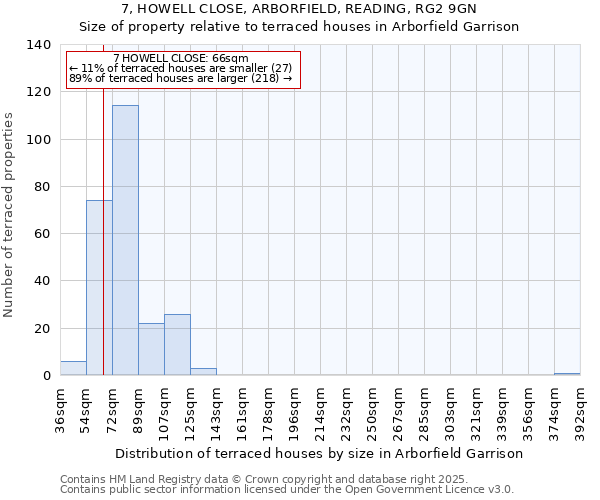 7, HOWELL CLOSE, ARBORFIELD, READING, RG2 9GN: Size of property relative to terraced houses houses in Arborfield Garrison
