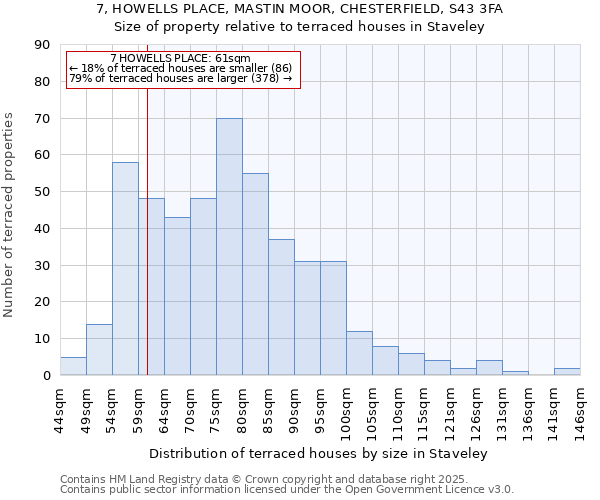 7, HOWELLS PLACE, MASTIN MOOR, CHESTERFIELD, S43 3FA: Size of property relative to terraced houses houses in Staveley