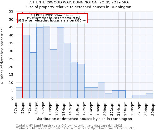 7, HUNTERSWOOD WAY, DUNNINGTON, YORK, YO19 5RA: Size of property relative to detached houses houses in Dunnington