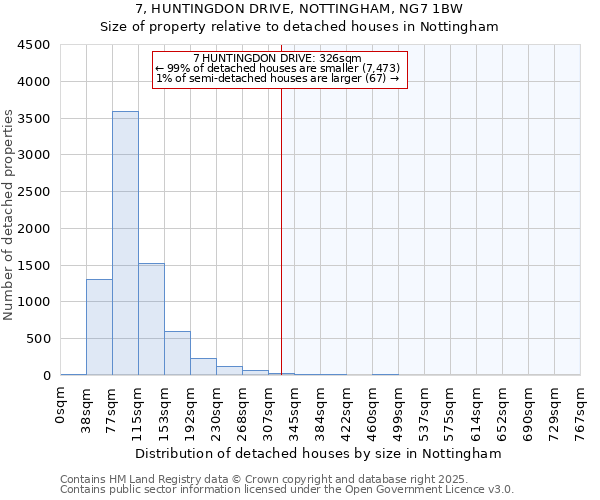 7, HUNTINGDON DRIVE, NOTTINGHAM, NG7 1BW: Size of property relative to detached houses houses in Nottingham