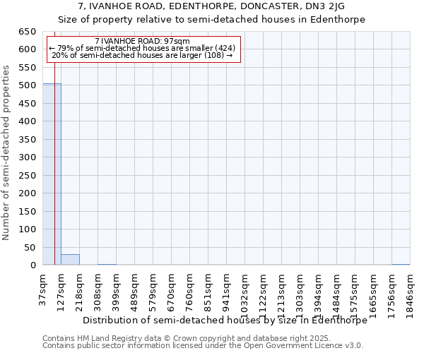 7, IVANHOE ROAD, EDENTHORPE, DONCASTER, DN3 2JG: Size of property relative to semi-detached houses houses in Edenthorpe