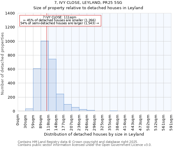 7, IVY CLOSE, LEYLAND, PR25 5SG: Size of property relative to detached houses in Leyland