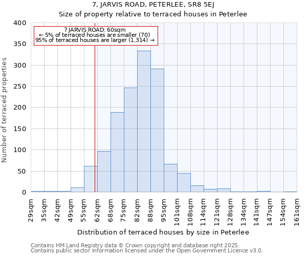 7, JARVIS ROAD, PETERLEE, SR8 5EJ: Size of property relative to terraced houses houses in Peterlee