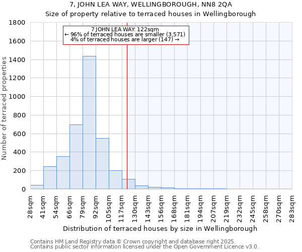 7, JOHN LEA WAY, WELLINGBOROUGH, NN8 2QA: Size of property relative to terraced houses houses in Wellingborough