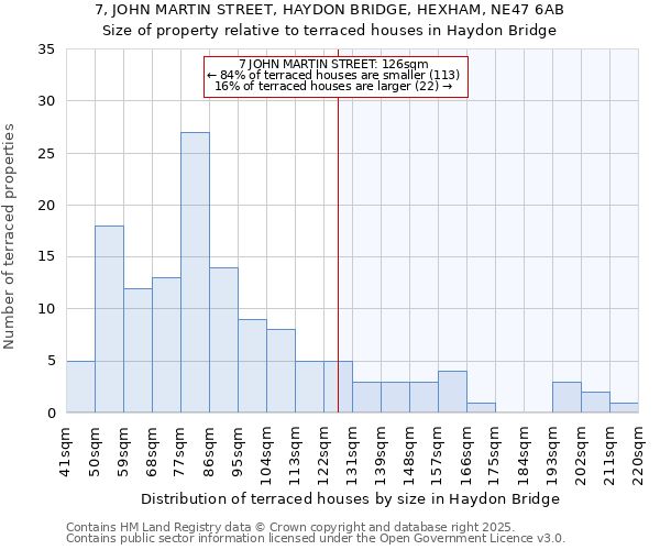 7, JOHN MARTIN STREET, HAYDON BRIDGE, HEXHAM, NE47 6AB: Size of property relative to terraced houses houses in Haydon Bridge