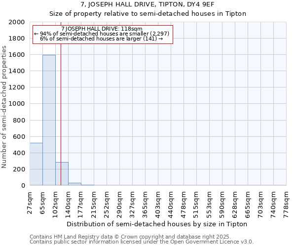 7, JOSEPH HALL DRIVE, TIPTON, DY4 9EF: Size of property relative to semi-detached houses houses in Tipton