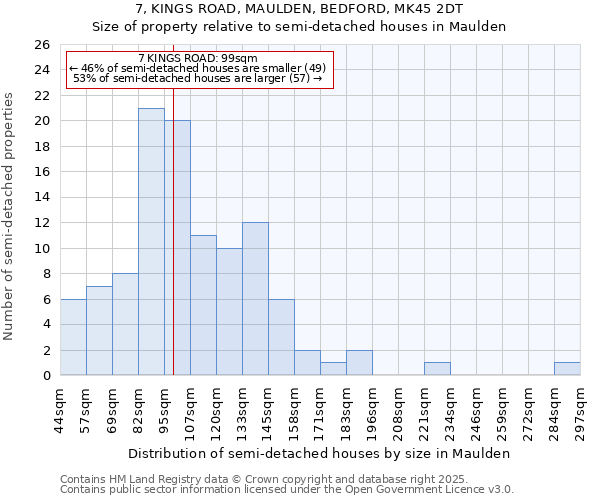 7, KINGS ROAD, MAULDEN, BEDFORD, MK45 2DT: Size of property relative to semi-detached houses houses in Maulden