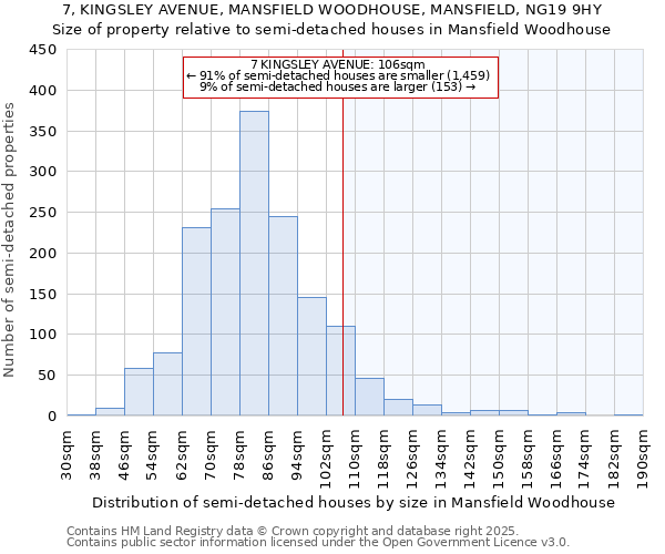 7, KINGSLEY AVENUE, MANSFIELD WOODHOUSE, MANSFIELD, NG19 9HY: Size of property relative to semi-detached houses houses in Mansfield Woodhouse