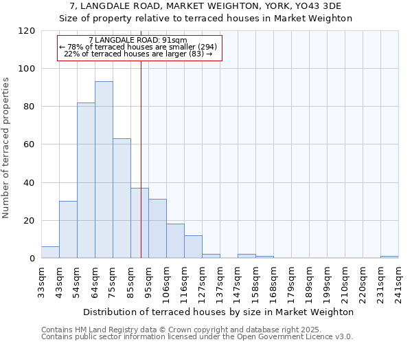 7, LANGDALE ROAD, MARKET WEIGHTON, YORK, YO43 3DE: Size of property relative to terraced houses houses in Market Weighton