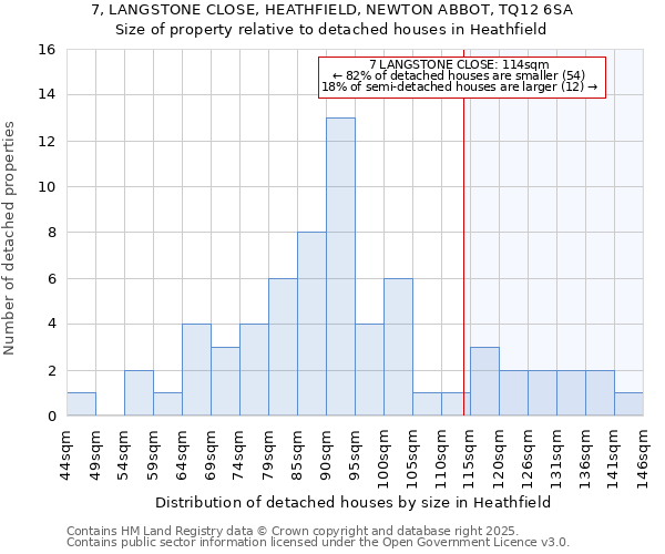 7, LANGSTONE CLOSE, HEATHFIELD, NEWTON ABBOT, TQ12 6SA: Size of property relative to detached houses houses in Heathfield