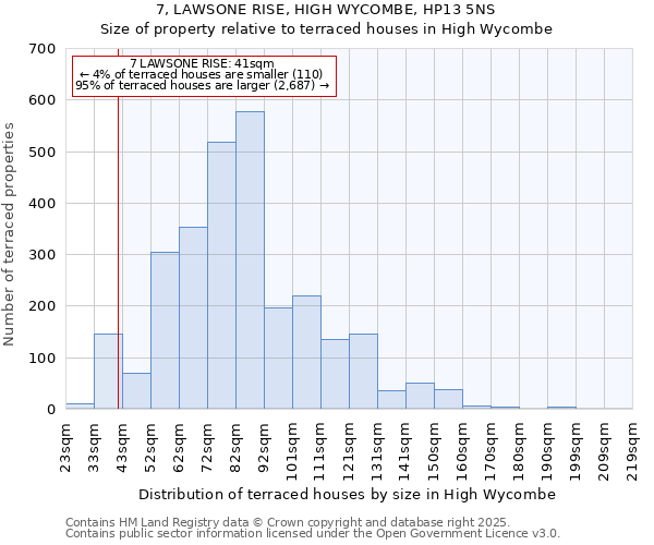 7, LAWSONE RISE, HIGH WYCOMBE, HP13 5NS: Size of property relative to terraced houses houses in High Wycombe