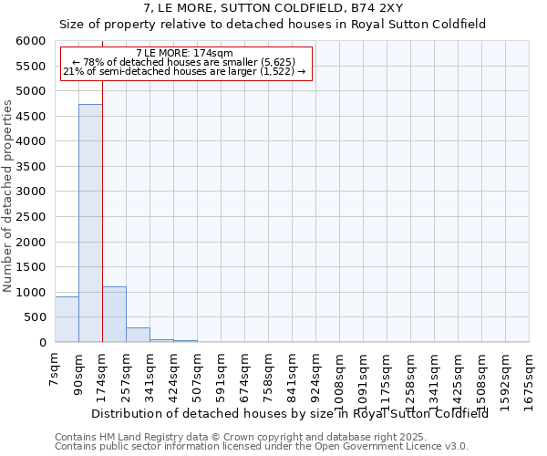 7, LE MORE, SUTTON COLDFIELD, B74 2XY: Size of property relative to detached houses houses in Royal Sutton Coldfield