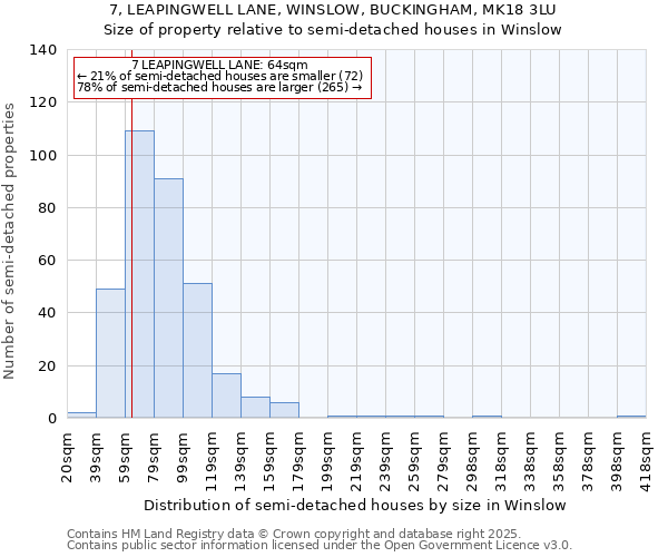 7, LEAPINGWELL LANE, WINSLOW, BUCKINGHAM, MK18 3LU: Size of property relative to semi-detached houses houses in Winslow