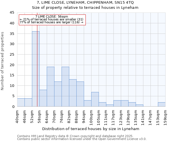 7, LIME CLOSE, LYNEHAM, CHIPPENHAM, SN15 4TQ: Size of property relative to terraced houses houses in Lyneham