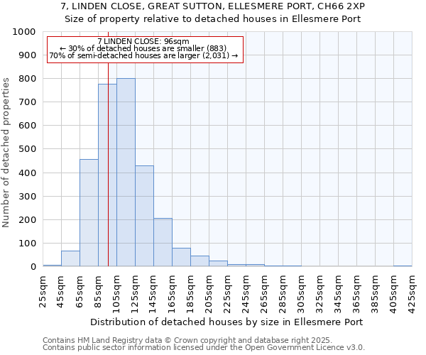 7, LINDEN CLOSE, GREAT SUTTON, ELLESMERE PORT, CH66 2XP: Size of property relative to detached houses houses in Ellesmere Port