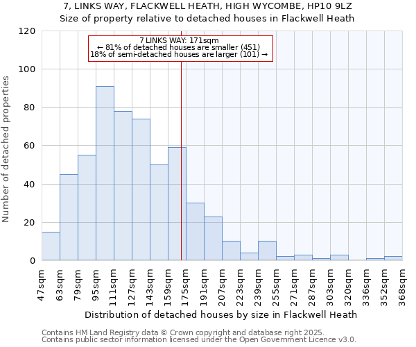 7, LINKS WAY, FLACKWELL HEATH, HIGH WYCOMBE, HP10 9LZ: Size of property relative to detached houses houses in Flackwell Heath