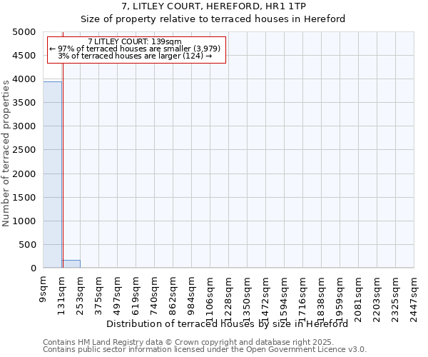 7, LITLEY COURT, HEREFORD, HR1 1TP: Size of property relative to terraced houses houses in Hereford
