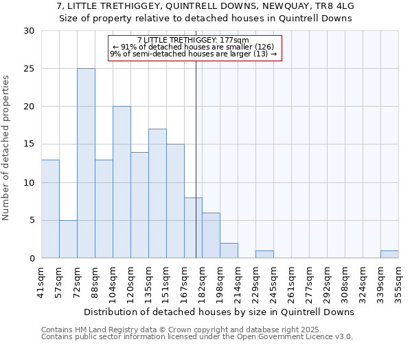 7, LITTLE TRETHIGGEY, QUINTRELL DOWNS, NEWQUAY, TR8 4LG: Size of property relative to detached houses houses in Quintrell Downs
