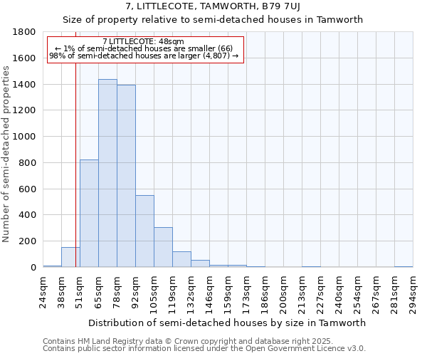 7, LITTLECOTE, TAMWORTH, B79 7UJ: Size of property relative to semi-detached houses houses in Tamworth