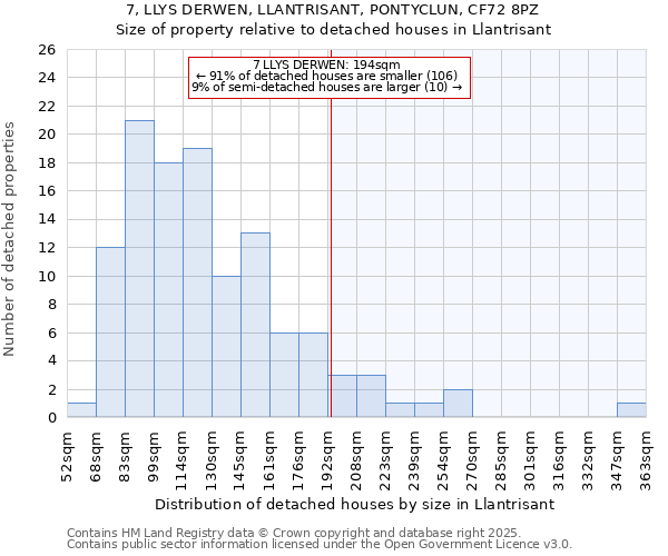 7, LLYS DERWEN, LLANTRISANT, PONTYCLUN, CF72 8PZ: Size of property relative to detached houses houses in Llantrisant
