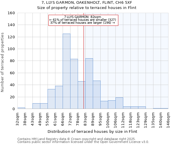 7, LLYS GARMON, OAKENHOLT, FLINT, CH6 5XF: Size of property relative to terraced houses houses in Flint