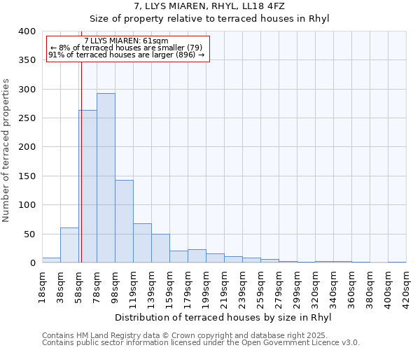7, LLYS MIAREN, RHYL, LL18 4FZ: Size of property relative to terraced houses houses in Rhyl
