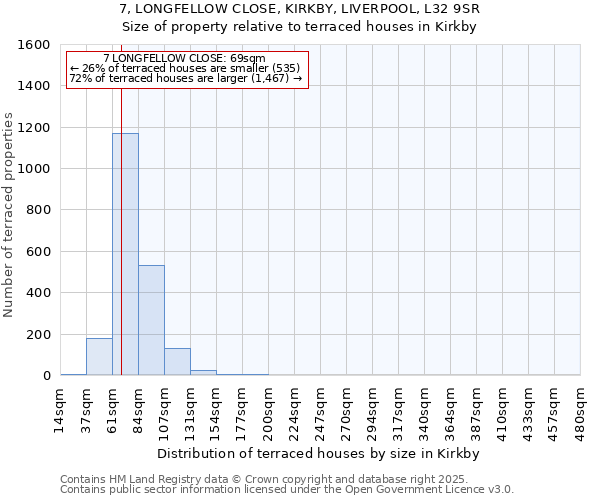 7, LONGFELLOW CLOSE, KIRKBY, LIVERPOOL, L32 9SR: Size of property relative to terraced houses houses in Kirkby