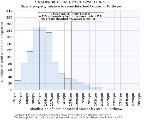 7, MACKWORTH ROAD, PORTHCAWL, CF36 5BP: Size of property relative to semi-detached houses houses in Porthcawl